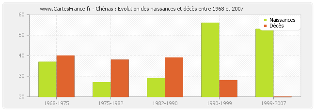 Chénas : Evolution des naissances et décès entre 1968 et 2007