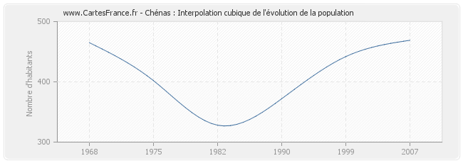 Chénas : Interpolation cubique de l'évolution de la population