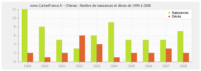 Chénas : Nombre de naissances et décès de 1999 à 2008