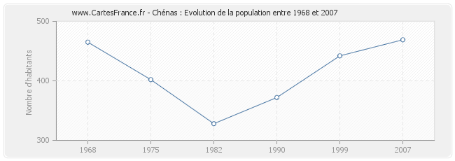 Population Chénas