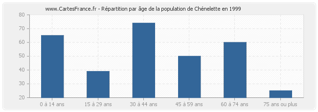 Répartition par âge de la population de Chénelette en 1999
