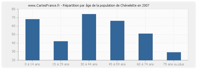 Répartition par âge de la population de Chénelette en 2007