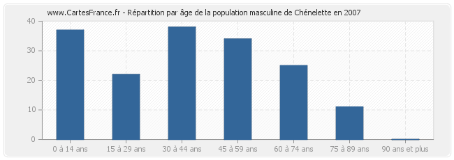 Répartition par âge de la population masculine de Chénelette en 2007
