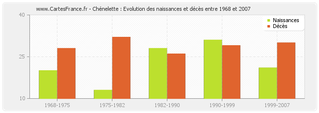 Chénelette : Evolution des naissances et décès entre 1968 et 2007