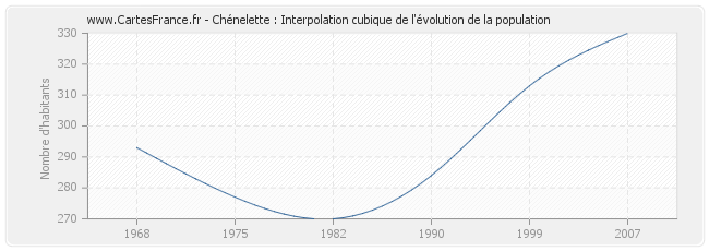 Chénelette : Interpolation cubique de l'évolution de la population