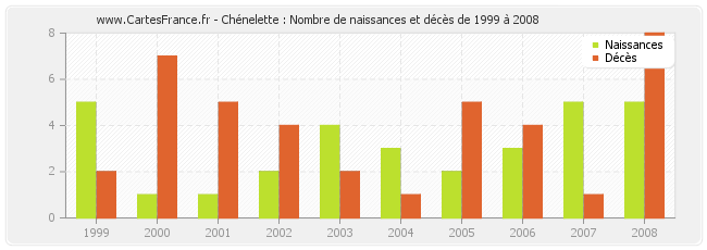 Chénelette : Nombre de naissances et décès de 1999 à 2008