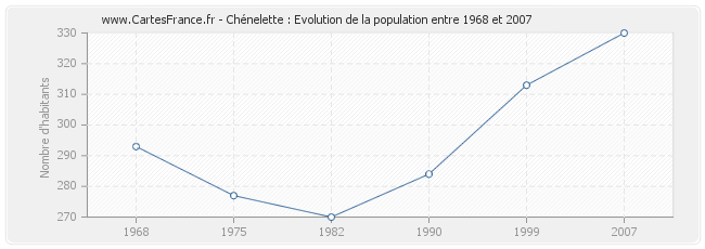 Population Chénelette