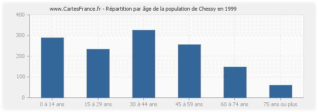 Répartition par âge de la population de Chessy en 1999
