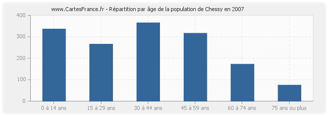 Répartition par âge de la population de Chessy en 2007