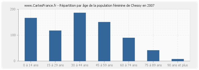 Répartition par âge de la population féminine de Chessy en 2007