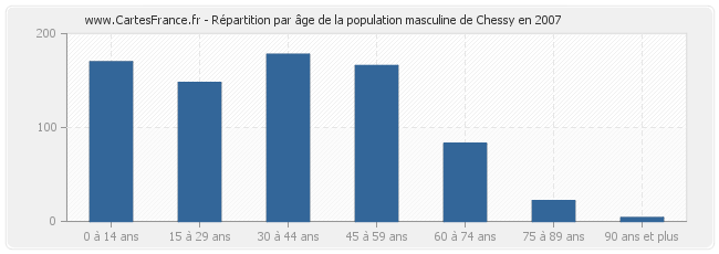 Répartition par âge de la population masculine de Chessy en 2007