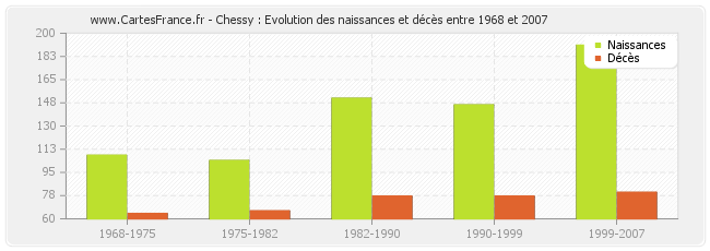 Chessy : Evolution des naissances et décès entre 1968 et 2007