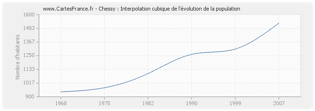 Chessy : Interpolation cubique de l'évolution de la population