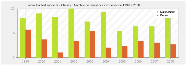 Chessy : Nombre de naissances et décès de 1999 à 2008