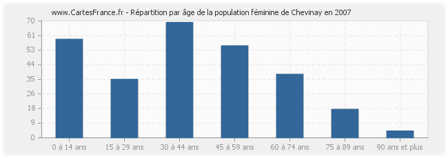 Répartition par âge de la population féminine de Chevinay en 2007