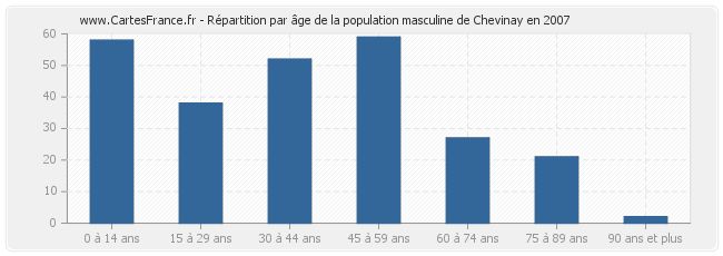 Répartition par âge de la population masculine de Chevinay en 2007
