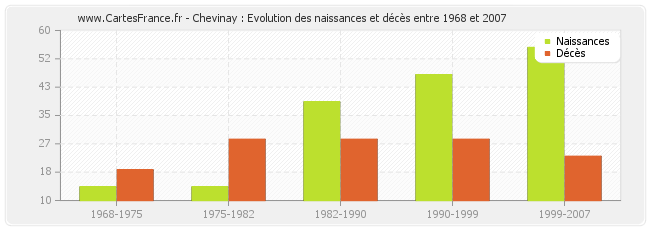 Chevinay : Evolution des naissances et décès entre 1968 et 2007