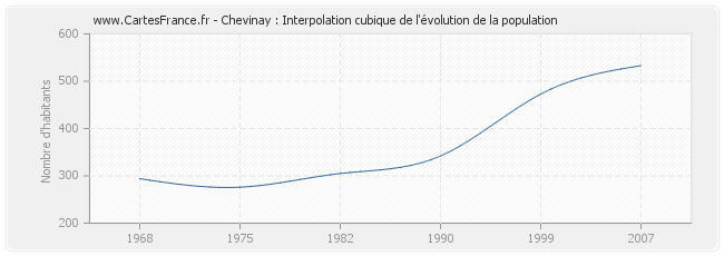 Chevinay : Interpolation cubique de l'évolution de la population