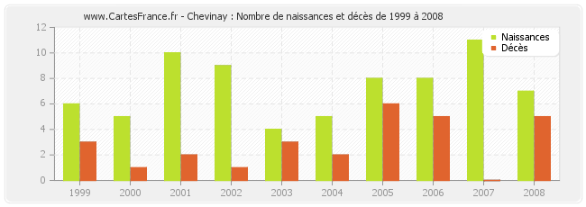 Chevinay : Nombre de naissances et décès de 1999 à 2008