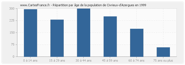 Répartition par âge de la population de Civrieux-d'Azergues en 1999