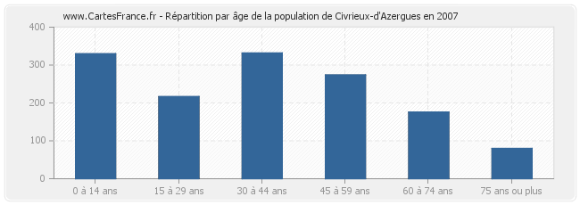 Répartition par âge de la population de Civrieux-d'Azergues en 2007