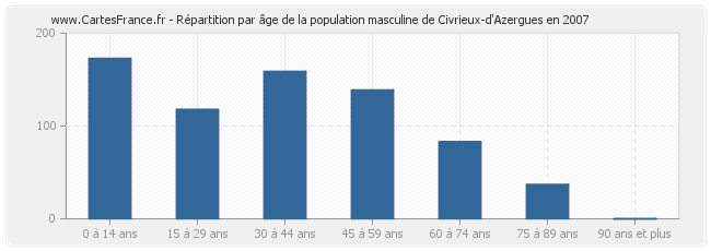 Répartition par âge de la population masculine de Civrieux-d'Azergues en 2007