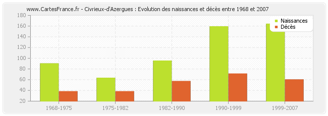 Civrieux-d'Azergues : Evolution des naissances et décès entre 1968 et 2007