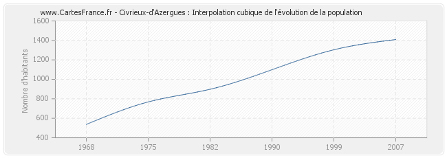 Civrieux-d'Azergues : Interpolation cubique de l'évolution de la population