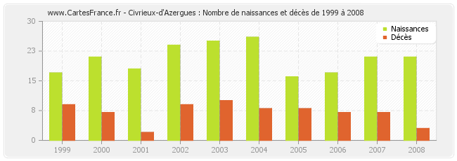 Civrieux-d'Azergues : Nombre de naissances et décès de 1999 à 2008
