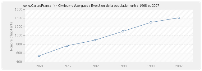 Population Civrieux-d'Azergues