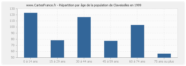 Répartition par âge de la population de Claveisolles en 1999