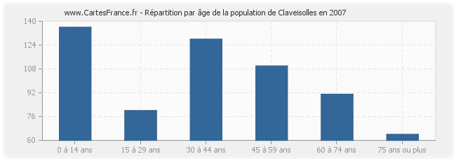 Répartition par âge de la population de Claveisolles en 2007