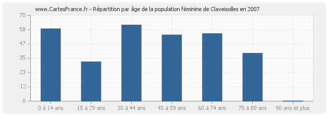 Répartition par âge de la population féminine de Claveisolles en 2007