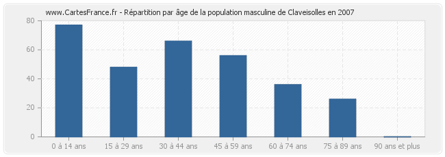 Répartition par âge de la population masculine de Claveisolles en 2007