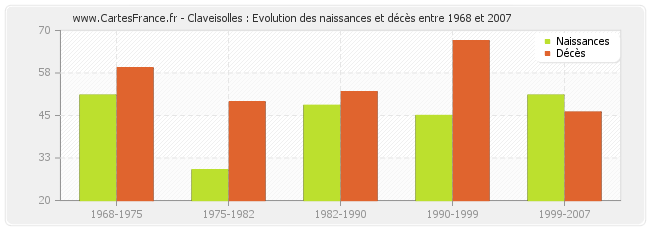 Claveisolles : Evolution des naissances et décès entre 1968 et 2007