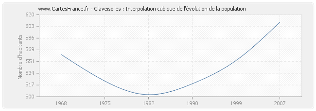 Claveisolles : Interpolation cubique de l'évolution de la population