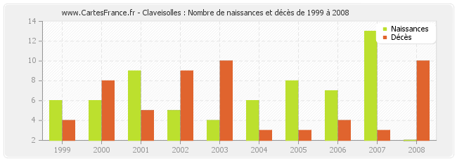 Claveisolles : Nombre de naissances et décès de 1999 à 2008