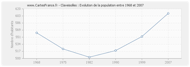 Population Claveisolles