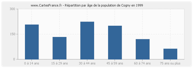 Répartition par âge de la population de Cogny en 1999