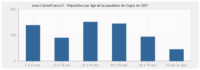 Répartition par âge de la population de Cogny en 2007