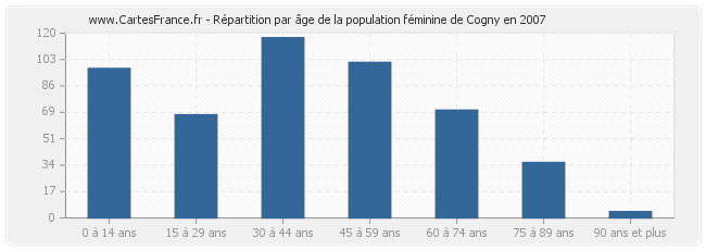 Répartition par âge de la population féminine de Cogny en 2007