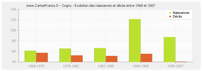 Cogny : Evolution des naissances et décès entre 1968 et 2007