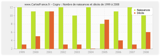 Cogny : Nombre de naissances et décès de 1999 à 2008