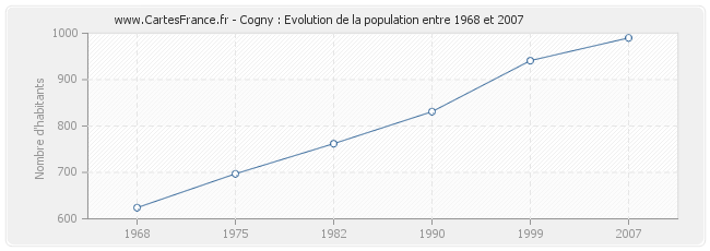 Population Cogny