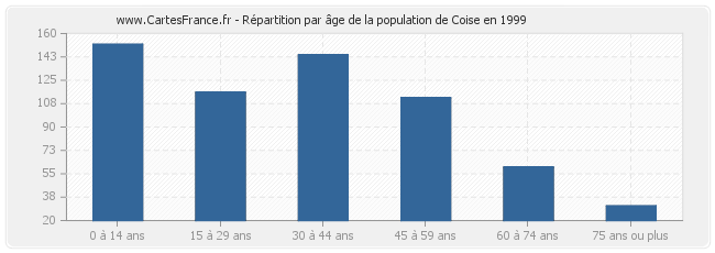Répartition par âge de la population de Coise en 1999