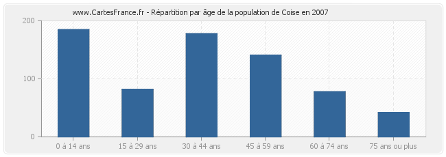 Répartition par âge de la population de Coise en 2007