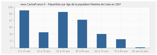 Répartition par âge de la population féminine de Coise en 2007