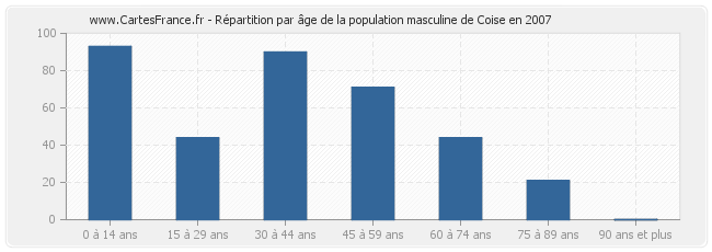Répartition par âge de la population masculine de Coise en 2007