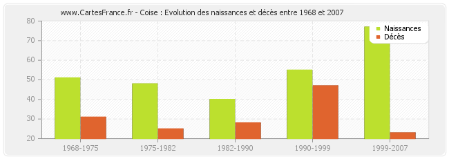 Coise : Evolution des naissances et décès entre 1968 et 2007