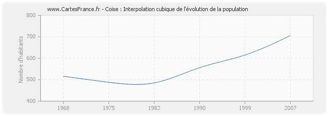 Coise : Interpolation cubique de l'évolution de la population